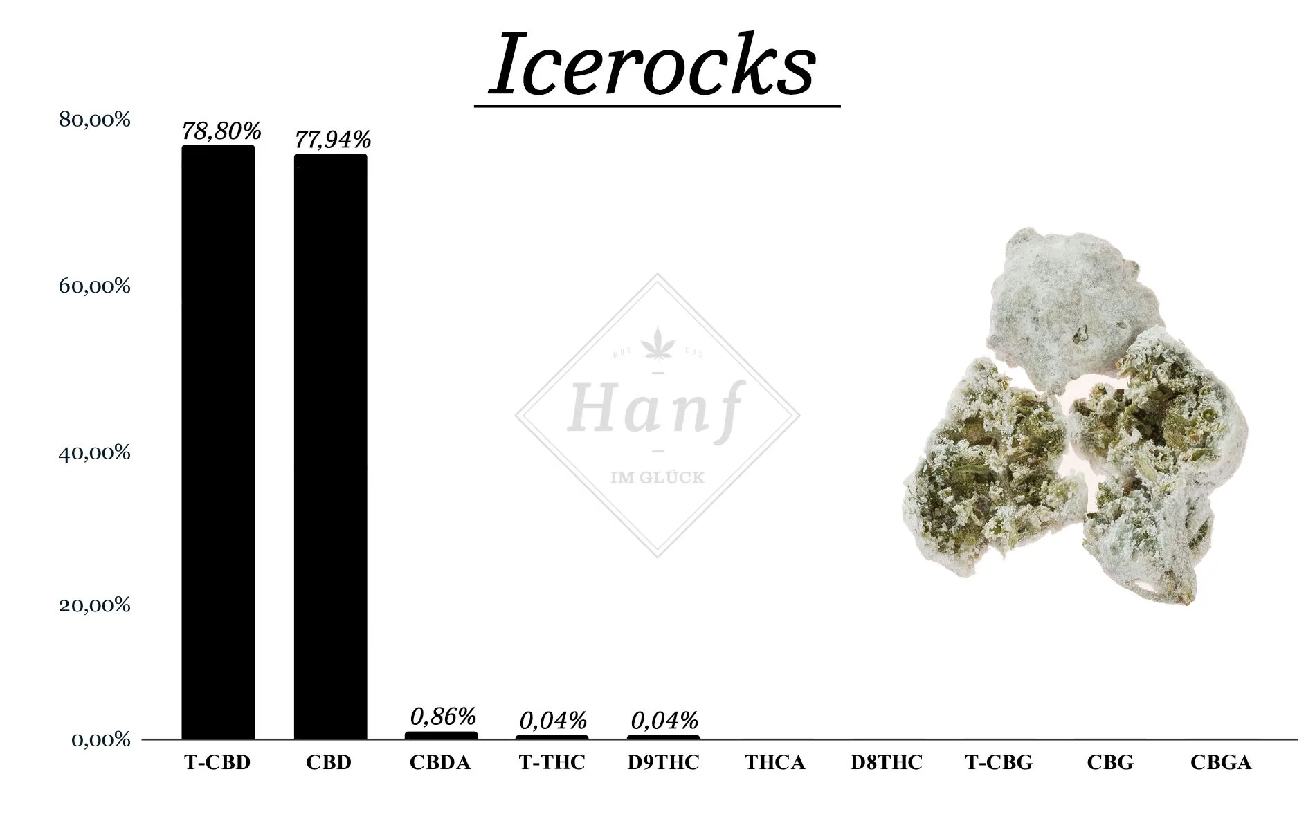 CBD Icerocks