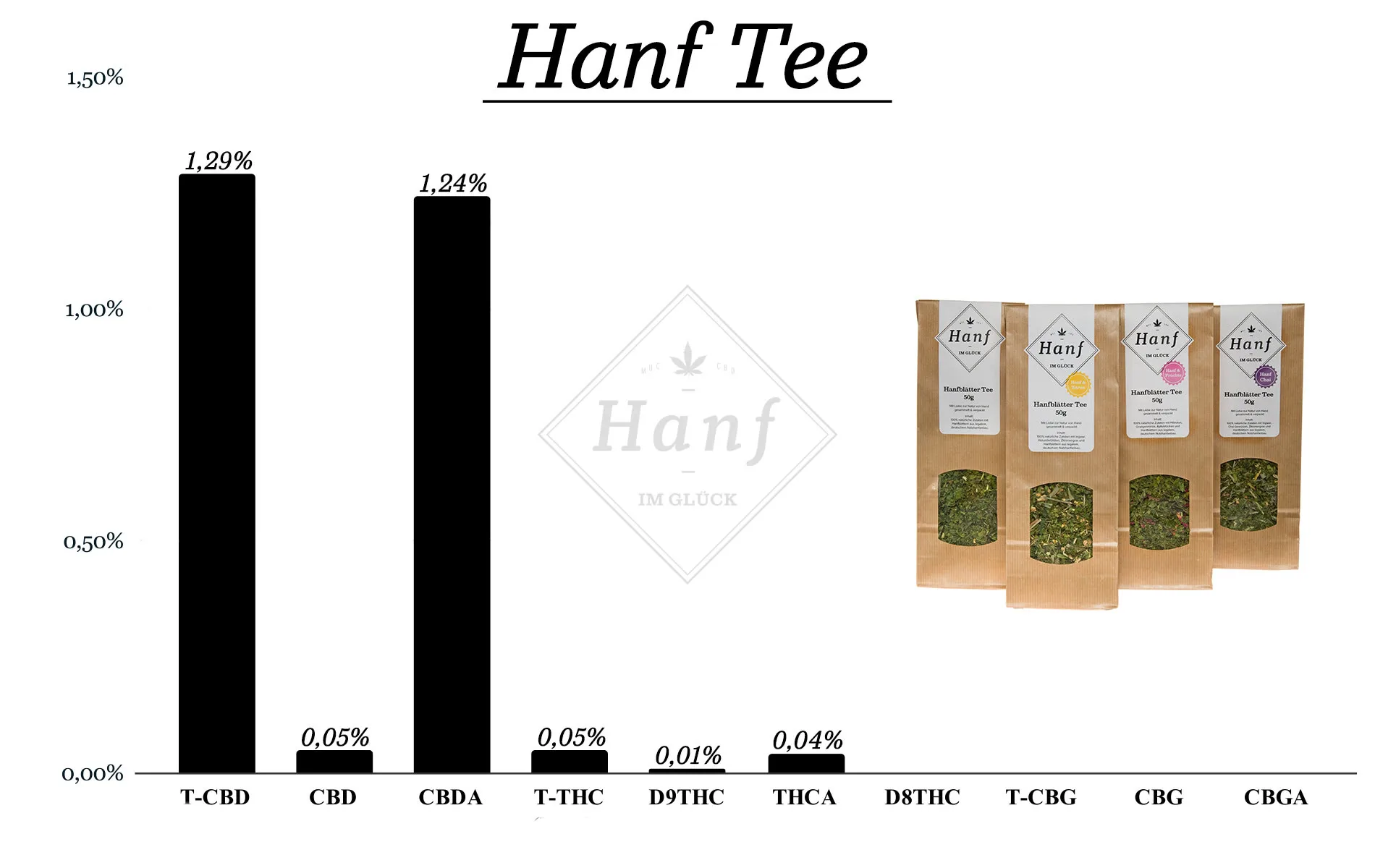 CBD Tee von Hanf im Glück